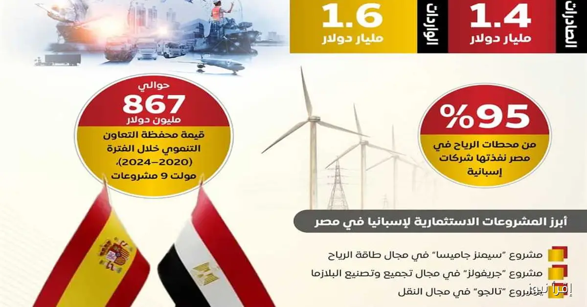 مليار و600 مليون دولار صادرات مصرية: استكشف تطور العلاقات الاقتصادية بين مصر وإسبانيا في عام 2025