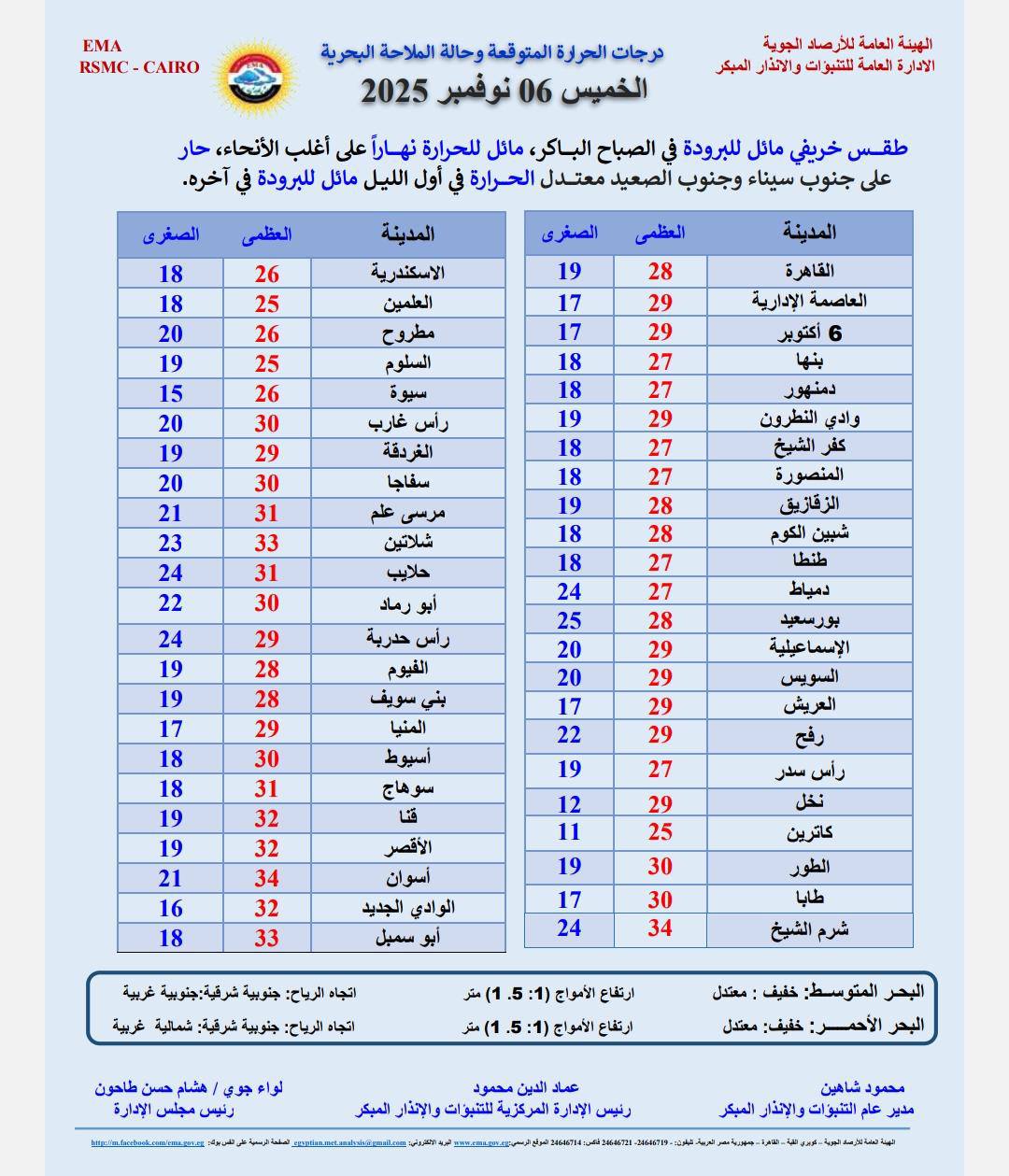 درجات الحراره المتوقعة غدا