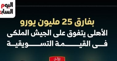 الأهلي يحقق تفوقًا ماليًا على الجيش الملكي بفارق 25 مليون يورو