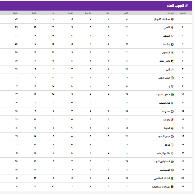 جدول ترتيب الدوري