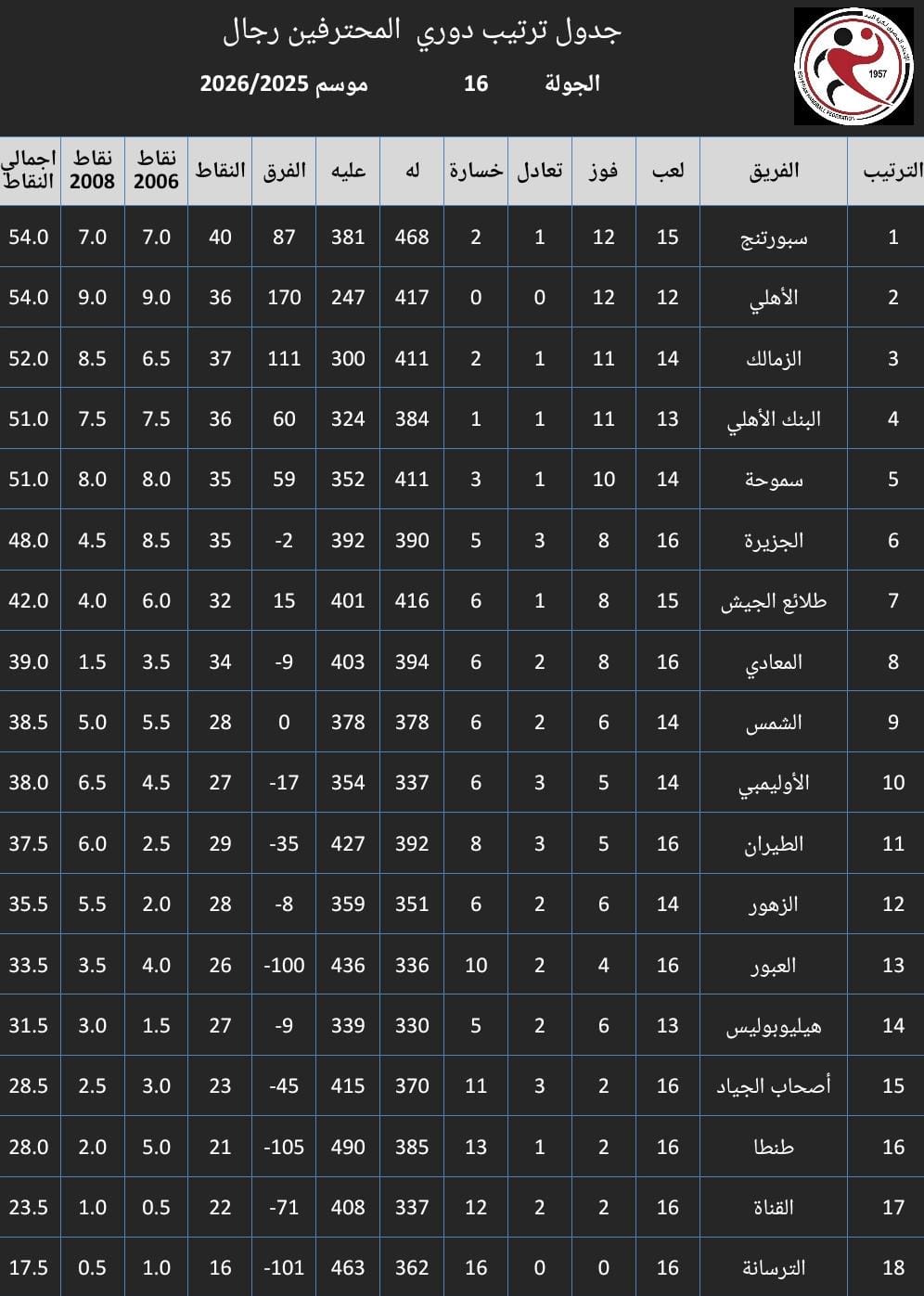 ترتيب دوري اليد