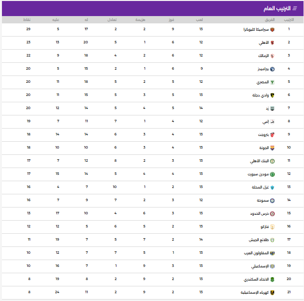 جدول ترتيب الدوري المصري الممتاز