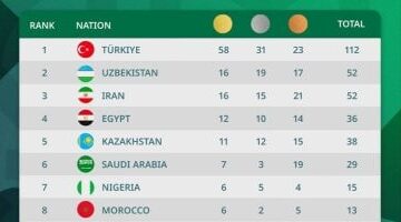 مصر تحقق المزيد من الميداليات وتتربع على عرش الدول العربية