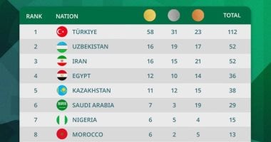 مصر تحقق المزيد من الميداليات وتتربع على عرش الدول العربية في دورة ألعاب التضامن الإسلامي