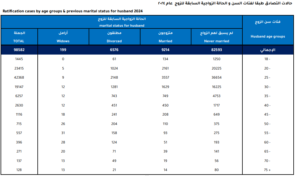 حالات التصادق طبقا للسن للزوج