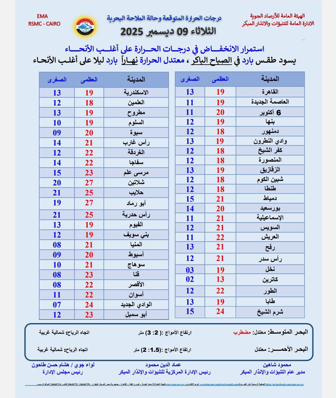 درجات الحراره المتوقعة اليوم