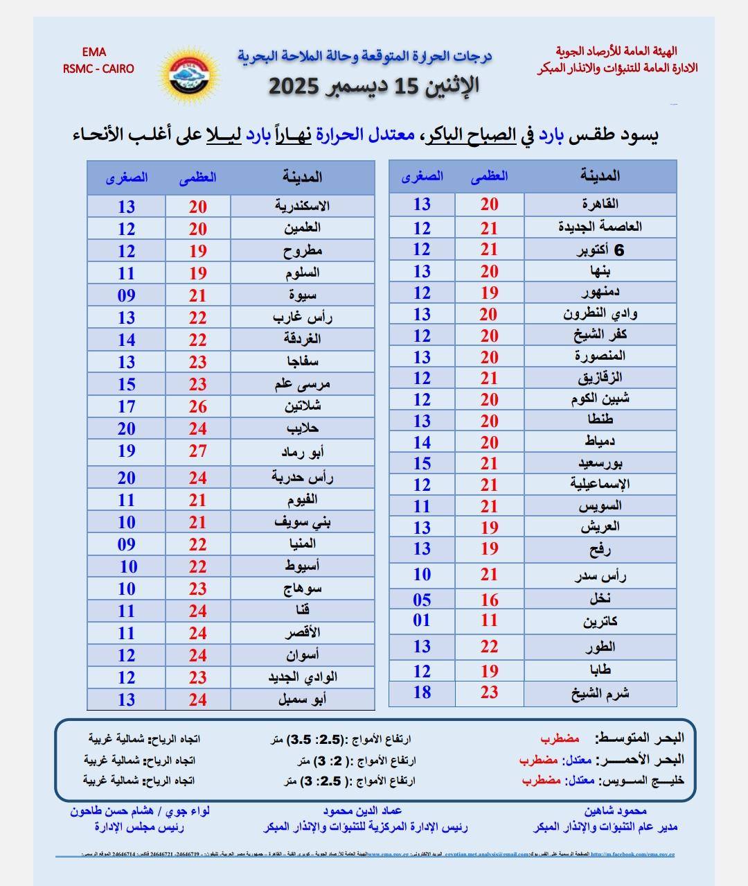 درجات الحراره المتوقعة غدا