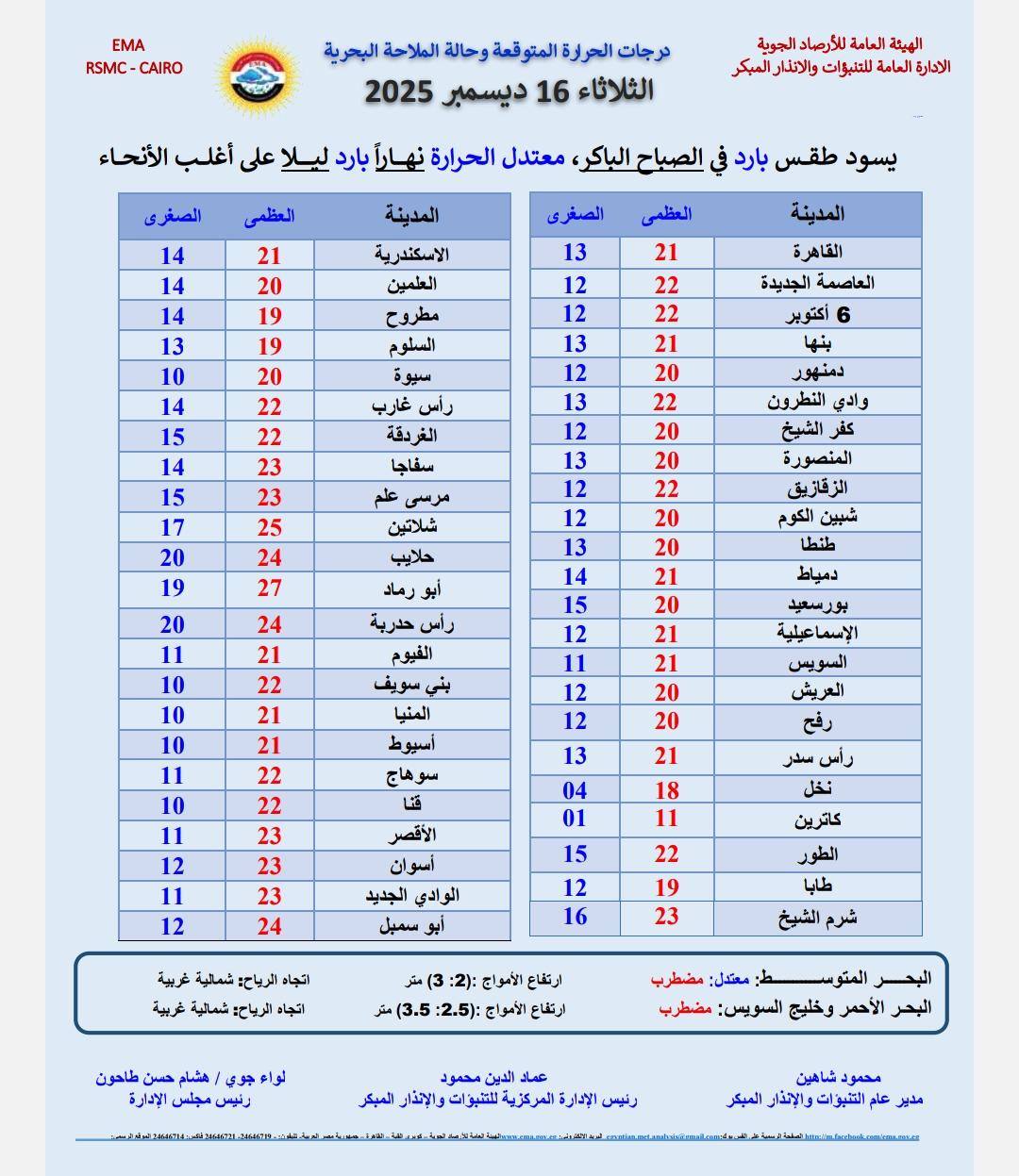 درجات الحرارة المتوقعة غدا