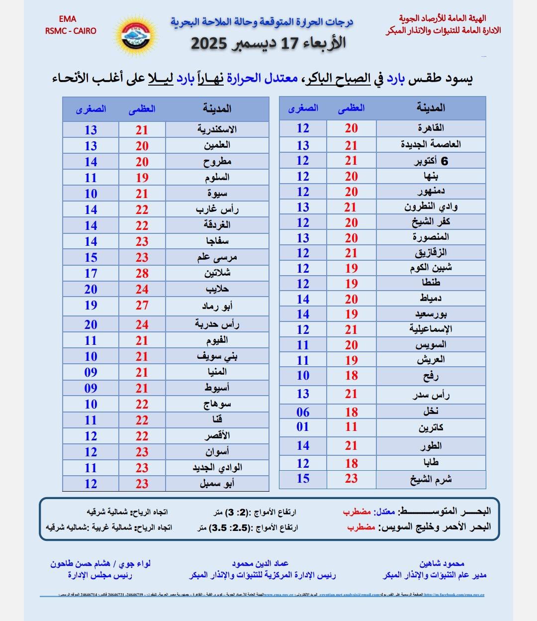 درجات الحراره المتوقعة غدا
