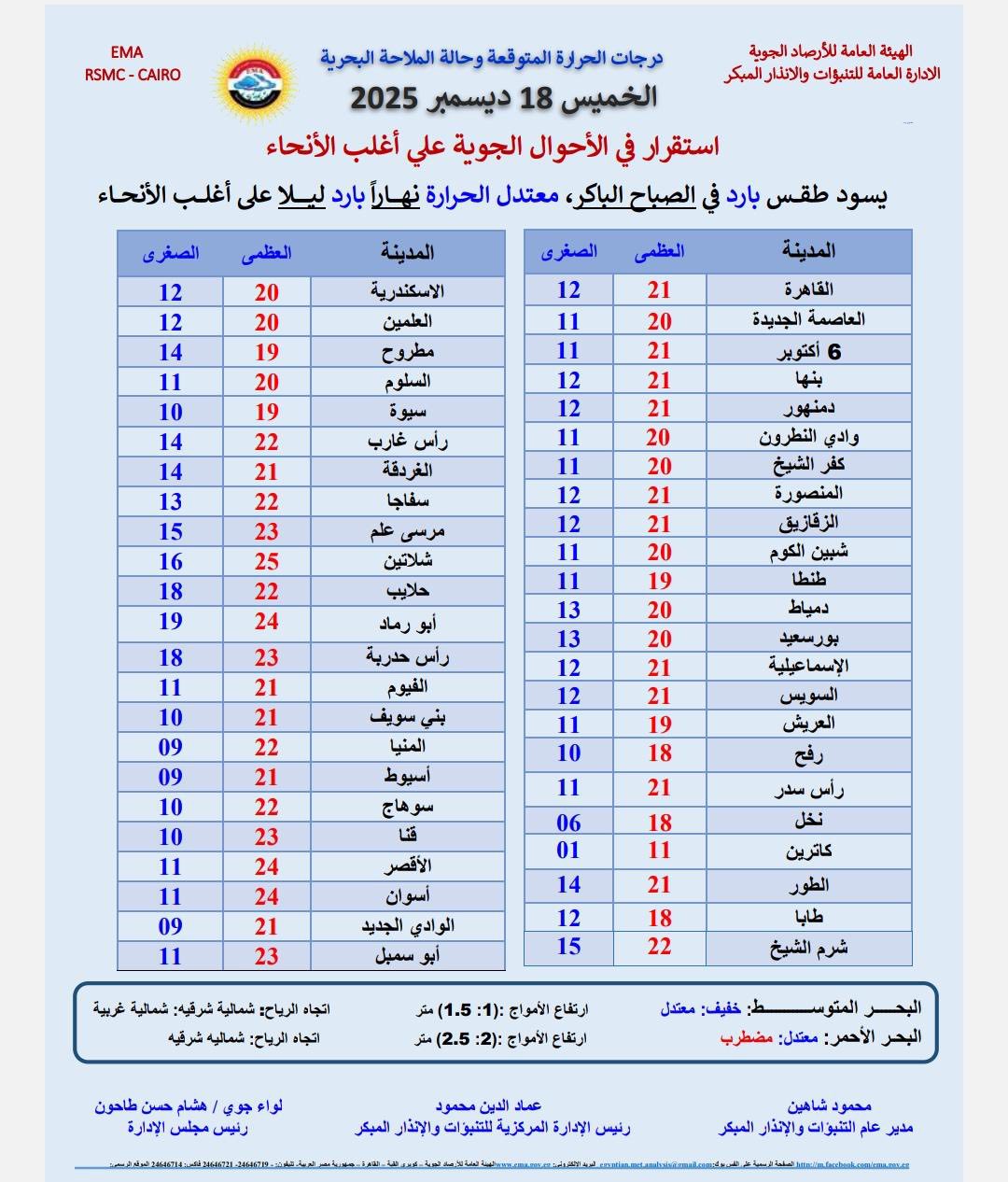 درجات الحراره المتوقعة غدا