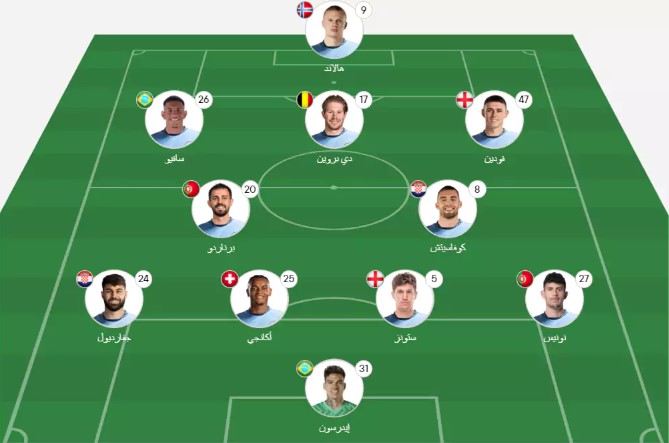 تشكيلة مانشستر سيتي امام ريال مدريد اليوم في دوري أبطال أوروبا 2025/2026 وموعد الانطلاق