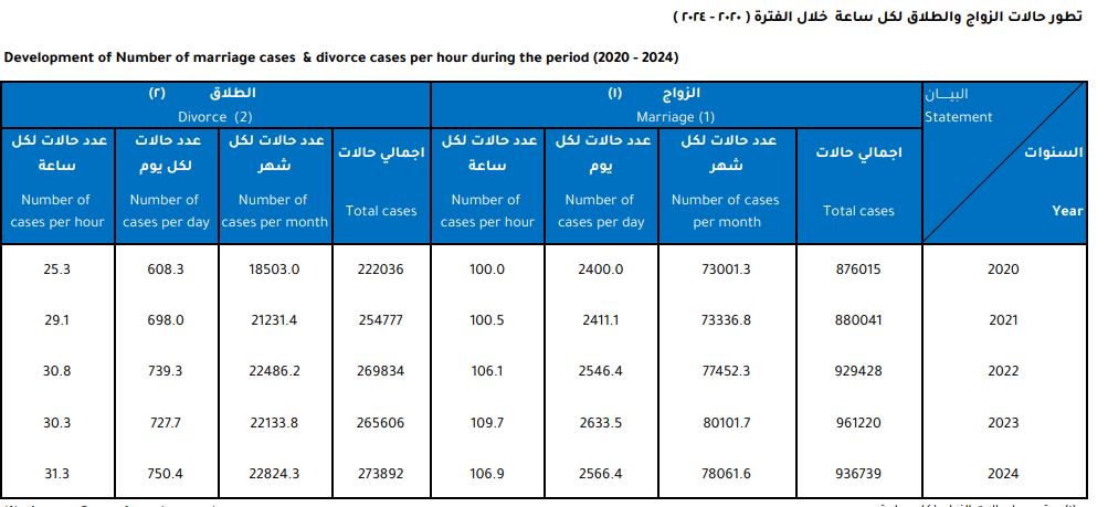 تطور حالات الزواج والطلاق كل ساعة