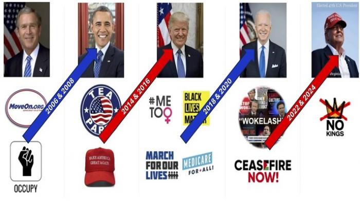 من كلينتون لترامب.. «الكراسي الدوارة» تتحكم في الانتخابات الأمريكية